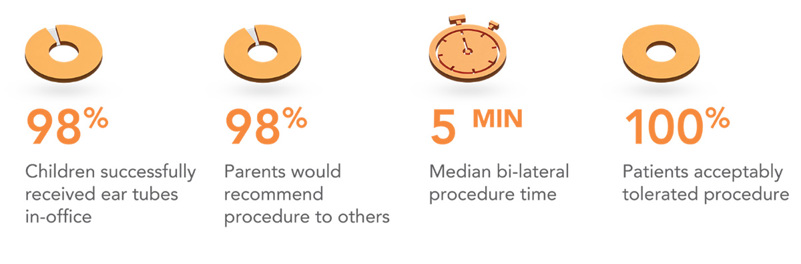 Hummingbird procedure statistics from clinical trials